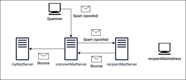 Flow der Emails