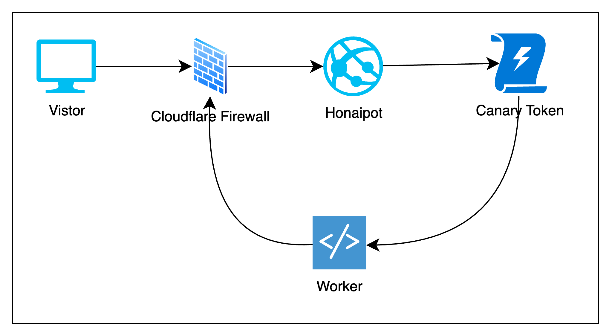 Schema der automatisierten Blockierung