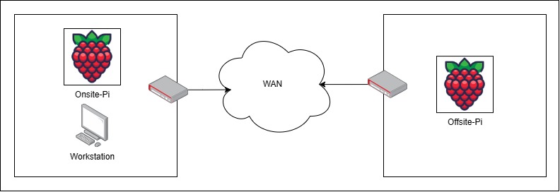 Ein Diagram des Hardware Setup mit Onsite-Pi und Workstation in einem LAN und Offsite-Pi in einem anderen LAN.